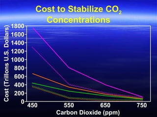 Cost to Stabilize CO2
Concentrations
450 550 650 750
1800
1600
1400
1200
1000
800
600
400
200
0
Carbon Dioxide (ppm)
Cost(TrillonsU.S.Dollars)
 