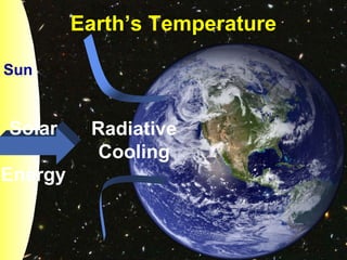Sun
Earth’s Temperature
Solar
Energy
Radiative
Cooling
 
