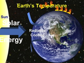 Sun
Earth’s Temperature
Solar
Energy
Radiative
Cooling
 