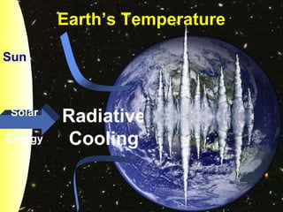 Sun
Earth’s Temperature
Solar
Energy
Radiative
Cooling
 