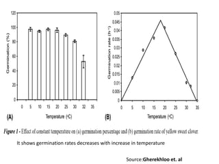 It shows germination rates decreases with increase in temperature
Source:Gherekhloo et. al
 