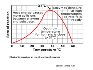 Effect of temperature on rate of reaction of enzymes
Source: Sandip et.al
 
