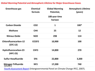 Global Warming Potential and Atmospheric Lifetime for Major Greenhouse Gases
Greenhouse gas Chemical
formula
Global Warming
Potential,
100-year time
horizon
Atmospheric Lifetime
(years)
Carbon Dioxide CO2 1 100*
Methane CH4 25 12
Nitrous Oxide N2O 298 114
Chlorofluorocarbon-12
(CFC-12)
CCl2F2 10,900 100
Hydrofluorocarbon-23
(HFC-23)
CHF3 14,800 270
Sulfur Hexafluoride SF6 22,800 3,200
Nitrogen Trifluoride NF3 17,200 740
SOURCE
Fourth Assessment Report (Intergovernmental Panel on Climate Change IPCC, 2007).
 