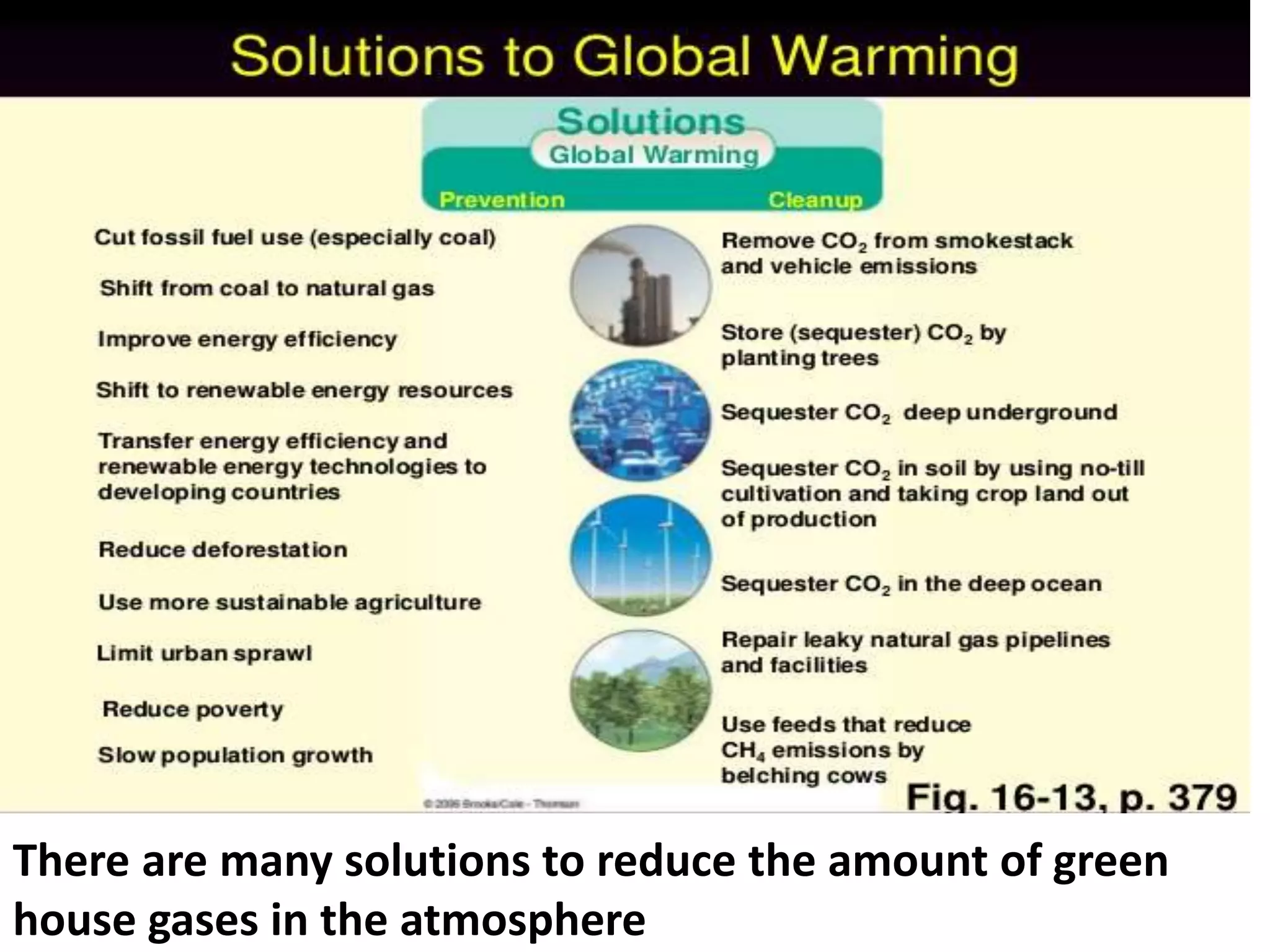 There are many solutions to reduce the amount of green
house gases in the atmosphere
 
