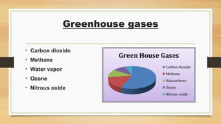 Greenhouse gases
• Carbon dioxide
• Methane
• Water vapor
• Ozone
• Nitrous oxide
 