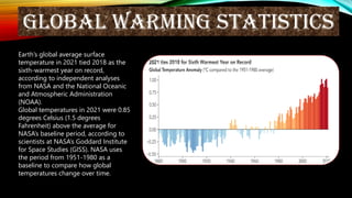 Earth’s global average surface
temperature in 2021 tied 2018 as the
sixth-warmest year on record,
according to independent analyses
from NASA and the National Oceanic
and Atmospheric Administration
(NOAA).
Global temperatures in 2021 were 0.85
degrees Celsius (1.5 degrees
Fahrenheit) above the average for
NASA’s baseline period, according to
scientists at NASA’s Goddard Institute
for Space Studies (GISS). NASA uses
the period from 1951-1980 as a
baseline to compare how global
temperatures change over time.
Global warming statistics
 