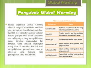  Proses terjadinya Global Warming
diawali dengan pemanasan matahari
yang menyinari bumi lalu dipantulkan
kembali ke atmosfer namun tertahan
karena gas-gas hasil emisi kendaraan
dan sebagainya yang mengakibatkan
panas tersebut mengendap dan
tertahan serta semakin meningkat
setiap saat di atmosfer. Hal ini akan
mengakibatkan peningkatan suhu di
atmosfer yang berjung pada
peningkatan suhu muka bumi.
Penyebab Global Warming
Global Warming
 