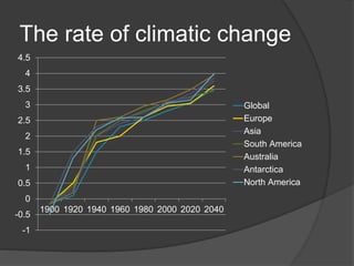 The rate of climatic change
-1
-0.5
0
0.5
1
1.5
2
2.5
3
3.5
4
4.5
1900 1920 1940 1960 1980 2000 2020 2040
Global
Europe
Asia
South America
Australia
Antarctica
North America
 