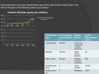 Carbondioxide is the main Greenhouse gas which traps Earth’s heat inside. The
rate of this gas in the following years is as follows:
275
285 282 290
305
365
0
50
100
150
200
250
300
350
400
1750 1800 1850 1900 1950 2000
Carbon Dioxide (parts per million)
Carbon Dioxide (parts
per million)
Greenhouse
Gas
Pre Industrial
concentration
s
Human
Source
Global
Warming/100
years
Carbondioxide 278 ppm Fossil Fuel
combustion
, cement
production
1
Methane 700 ppb Waste
dumps,
livestock
25
Nitrous oxide 270 ppb Fertiliser,
industrial
processes
298
Hydroflourocar
bons
0 Liquid
coolants
14,800
Perflourocarbo
ns
0 Refrigerant 6,500
 