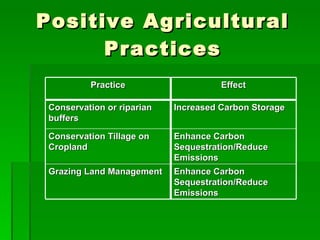 Positive Agricultural Practices Practice Effect Conservation or riparian buffers Increased Carbon Storage Conservation Tillage on Cropland Enhance Carbon Sequestration/Reduce Emissions Grazing Land Management Enhance Carbon Sequestration/Reduce Emissions 