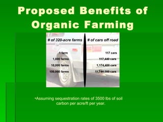 Proposed Benefits of Organic Farming Assuming sequestration rates of 3500 lbs of soil  carbon per acre/ft per year. 