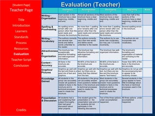 Evaluation (Teacher) [ Student Page ] Title Introduction Learners Standards Process Resources Credits Teacher Page Evaluation Teacher Script Conclusion Exemplary 4 Accomplished 3 Developing 2 Beginning 1 Score Writing - Organization Each section in the brochure has a clear beginning, middle, and end. Almost all sections of the brochure have a clear beginning, middle and end. Most sections of the brochure have a clear beginning, middle and end. Less than half of the sections of the brochure have a clear beginning, middle and end. Spelling & Proofreading No spelling errors remain after one person other than the typist reads and corrects the brochure. No more than 1 spelling error remains after one person other than the typist reads and corrects the brochure. No more than 3 spelling errors remain after one person other than the typist reads and corrects the brochure. Several spelling errors in the brochure. Writing - Vocabulary The authors correctly use several new words and define words unfamiliar to the reader. The authors correctly use a few new words and define words unfamiliar to the reader. The authors try to use some new vocabulary, but may use 1-2 words incorrectly. The authors do not incorporate new vocabulary. Attractiveness & Organization The brochure has exceptionally attractive formatting and well-organized information. The brochure has attractive formatting and well-organized information. The brochure has well-organized information. The brochure's formatting and organization of material are confusing to the reader. Content - Accuracy All facts in the brochure are accurate. 99-90% of the facts in the brochure are accurate. 89-80% of the facts in the brochure are accurate. Fewer than 80% of the facts in the brochure are accurate. Graphics/ Pictures Graphics go well with the text and there is a good mix of text and graphics. Graphics go well with the text, but there are so many that they distract from the text. Graphics go well with the text, but there are too few and the brochure seems "text-heavy". Graphics do not go with the accompanying text or appear to be randomly chosen. Knowledge Gained All students in the group can accurately answer all questions related to facts in the brochure and to technical processes used to create the brochure. All students in the group can accurately answer most questions related to facts in the brochure and to technical processes used to create the brochure. Most students in the group can accurately answer most questions related to facts in the brochure and to technical processes used to create the brochure. Several students in the group appear to have little knowledge about the facts or technical processes used in the brochure. Presentation & Discussion All students had a part explaining their subject thoroughly .  Also had good discussion about other projects. One student gave the presentation or  the presentation was poor or the students did not participate in the following discussions. Two of the three options under accomplished happened. All three options  under accomplished happened. 