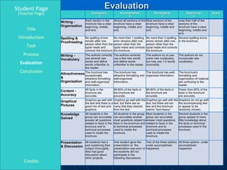 Student Page Title Introduction Task Process Evaluation Conclusion Credits [ Teacher Page ] Evaluation Exemplary 4 Accomplished 3 Developing 2 Beginning 1 Score Writing - Organization Each section in the brochure has a clear beginning, middle, and end. Almost all sections of the brochure have a clear beginning, middle and end. Most sections of the brochure have a clear beginning, middle and end. Less than half of the sections of the brochure have a clear beginning, middle and end. Spelling & Proofreading No spelling errors remain after one person other than the typist reads and corrects the brochure. No more than 1 spelling error remains after one person other than the typist reads and corrects the brochure. No more than 3 spelling errors remain after one person other than the typist reads and corrects the brochure. Several spelling errors in the brochure. Writing - Vocabulary The authors correctly use several new words and define words unfamiliar to the reader. The authors correctly use a few new words and define words unfamiliar to the reader. The authors try to use some new vocabulary, but may use 1-2 words incorrectly. The authors do not incorporate new vocabulary. Attractiveness & Organization The brochure has exceptionally attractive formatting and well-organized information. The brochure has attractive formatting and well-organized information. The brochure has well-organized information. The brochure's formatting and organization of material are confusing to the reader. Content - Accuracy All facts in the brochure are accurate. 99-90% of the facts in the brochure are accurate. 89-80% of the facts in the brochure are accurate. Fewer than 80% of the facts in the brochure are accurate. Graphics/ Pictures Graphics go well with the text and there is a good mix of text and graphics. Graphics go well with the text, but there are so many that they distract from the text. Graphics go well with the text, but there are too few and the brochure seems "text-heavy". Graphics do not go with the accompanying text or appear to be randomly chosen. Knowledge Gained All students in the group can accurately answer all questions related to facts in the brochure and to technical processes used to create the brochure. All students in the group can accurately answer most questions related to facts in the brochure and to technical processes used to create the brochure. Most students in the group can accurately answer most questions related to facts in the brochure and to technical processes used to create the brochure. Several students in the group appear to have little knowledge about the facts or technical processes used in the brochure. Presentation & Discussion All students had a part explaining their subject thoroughly .  Also had good discussion about other projects. One student gave the presentation or  the presentation was poor or the students did not participate in the following discussions. Two of the three options under accomplished happened. All three options  under accomplished happened. 