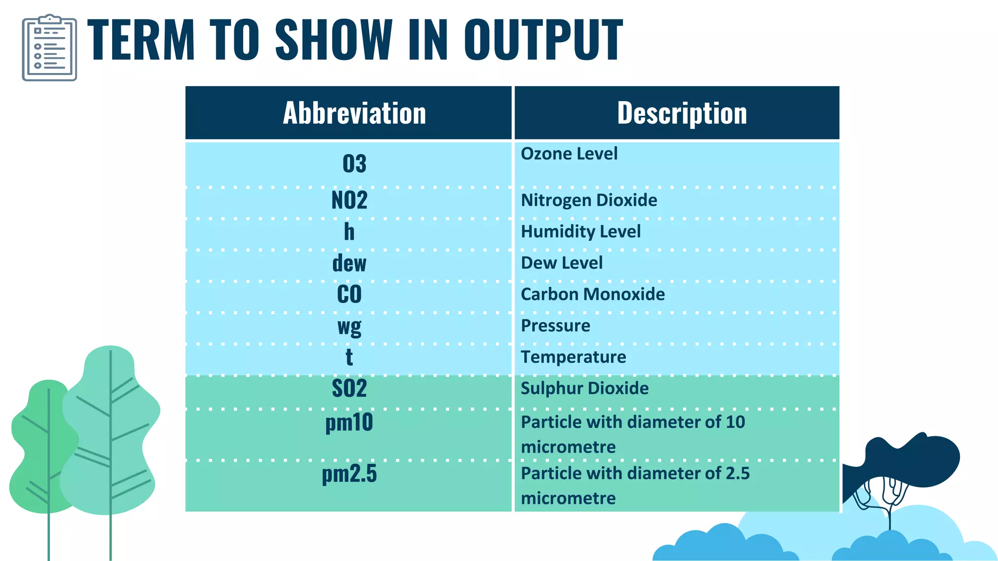 TERM TO SHOW IN OUTPUT
Abbreviation Description
O3
Ozone Level
NO2 Nitrogen Dioxide
h Humidity Level
dew Dew Level
CO Carbon Monoxide
wg Pressure
t Temperature
SO2 Sulphur Dioxide
pm10 Particle with diameter of 10
micrometre
pm2.5 Particle with diameter of 2.5
micrometre
 