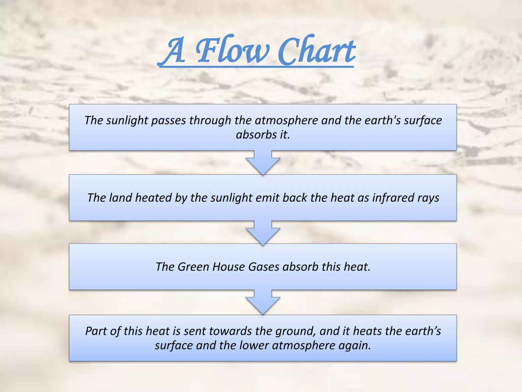 A Flow Chart
The sunlight passes through the atmosphere and the earth's surface
                            absorbs it.



The land heated by the sunlight emit back the heat as infrared rays




             The Green House Gases absorb this heat.



Part of this heat is sent towards the ground, and it heats the earth’s
              surface and the lower atmosphere again.
 