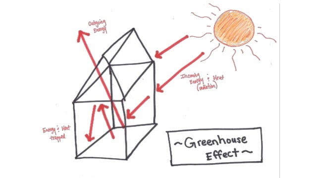 Global Warming And Greenhouse Effect Global Warming And Greenhouse Effect