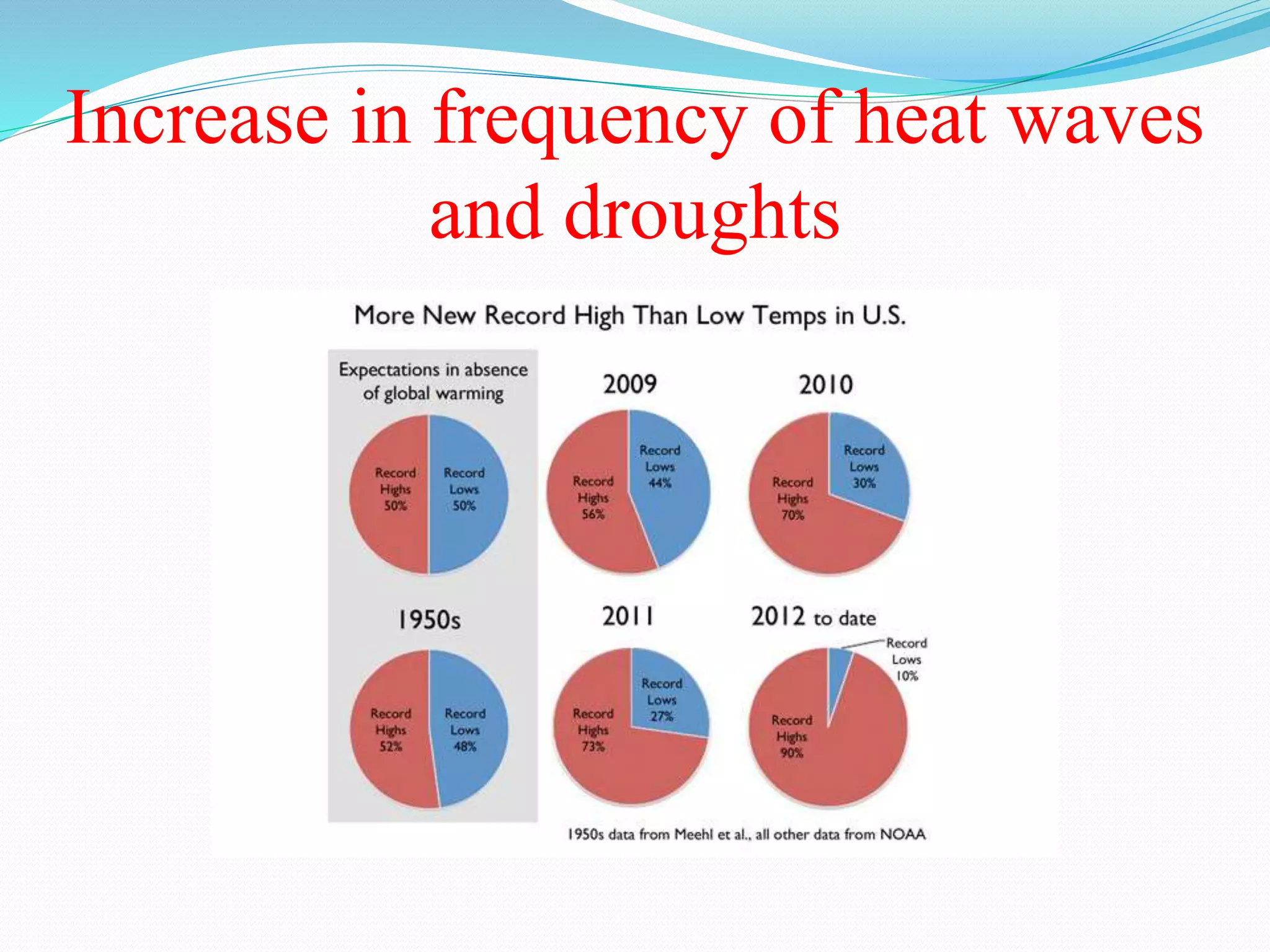 Increase in frequency of heat waves
and droughts
 
