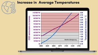 Increase in Average Temperatures
 