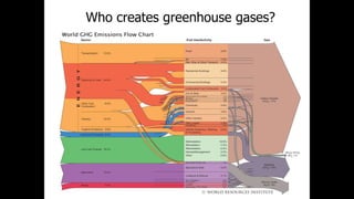 Who creates greenhouse gases?
 