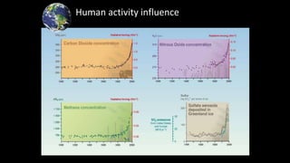 Human activity influence
 