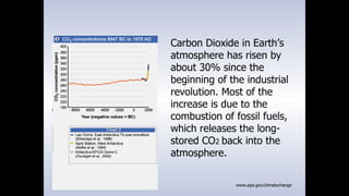 www.epa.gov/climatechange
Carbon Dioxide in Earth’s
atmosphere has risen by
about 30% since the
beginning of the industrial
revolution. Most of the
increase is due to the
combustion of fossil fuels,
which releases the long-
stored CO2 back into the
atmosphere.
 