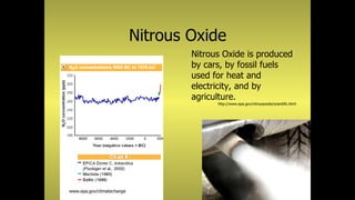 Nitrous Oxide
www.epa.gov/climatechange
Nitrous Oxide is produced
by cars, by fossil fuels
used for heat and
electricity, and by
agriculture.
http://www.epa.gov/nitrousoxide/scientific.html
 