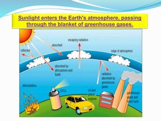 Sunlight enters the Earth's atmosphere, passing
through the blanket of greenhouse gases.
 