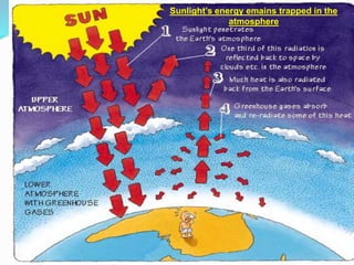 Sunlight’s energy emains trapped in the
atmosphere
 
