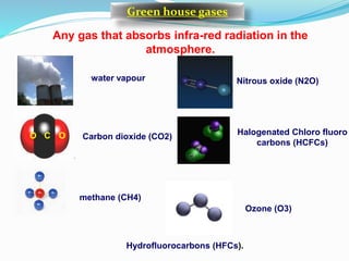 water vapour
C OO Carbon dioxide (CO2)
Green house gases
methane (CH4)
Nitrous oxide (N2O)
Ozone (O3)
Hydrofluorocarbons (HFCs).
Any gas that absorbs infra-red radiation in the
atmosphere.
C OO Halogenated Chloro fluoro
carbons (HCFCs)
 