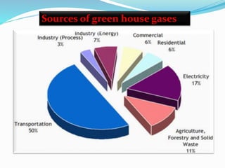 Sources of green house gases
 