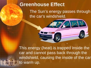 The Sun’s energy passes through the car’s windshield. This energy (heat) is trapped inside the car and cannot pass back through the windshield, causing the inside of the car to warm up. Greenhouse Effect 