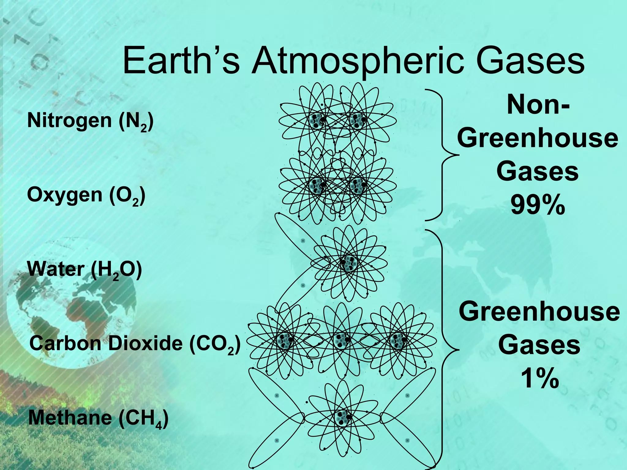 Earth’s Atmospheric Gases
Nitrogen (N2)
Oxygen (O2)

NonGreenhouse
Gases
99%

Water (H2O)
Carbon Dioxide (CO2)
Methane (CH4)

Greenhouse
Gases
1%

 