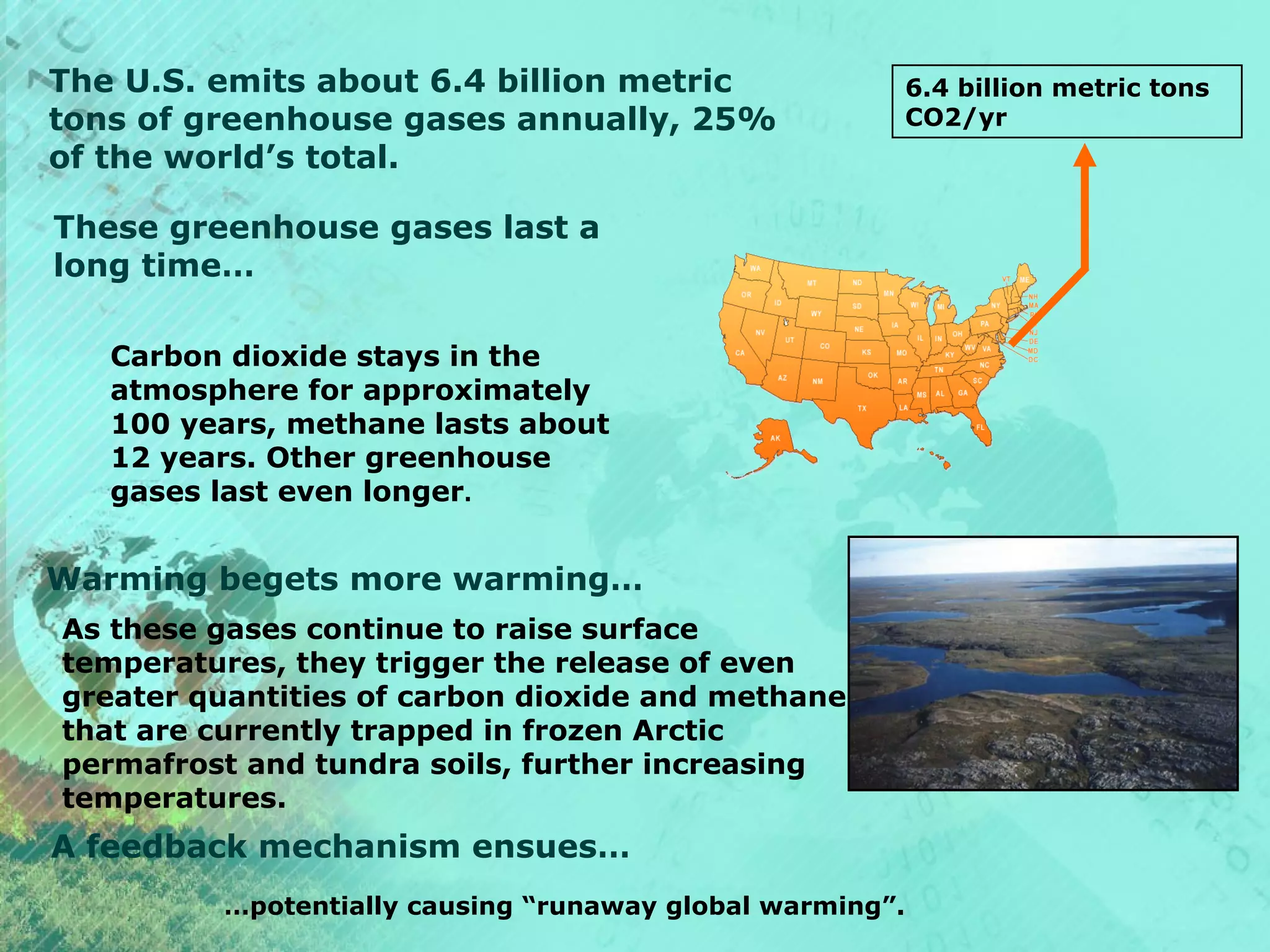 The U.S. emits about 6.4 billion metric
tons of greenhouse gases annually, 25%
of the world’s total.

6.4 billion metric tons
CO2/yr

These greenhouse gases last a
long time…
Carbon dioxide stays in the
atmosphere for approximately
100 years, methane lasts about
12 years. Other greenhouse
gases last even longer.

Warming begets more warming…
As these gases continue to raise surface
temperatures, they trigger the release of even
greater quantities of carbon dioxide and methane
that are currently trapped in frozen Arctic
permafrost and tundra soils, further increasing
temperatures.

A feedback mechanism ensues…
…potentially causing “runaway global warming”.

 