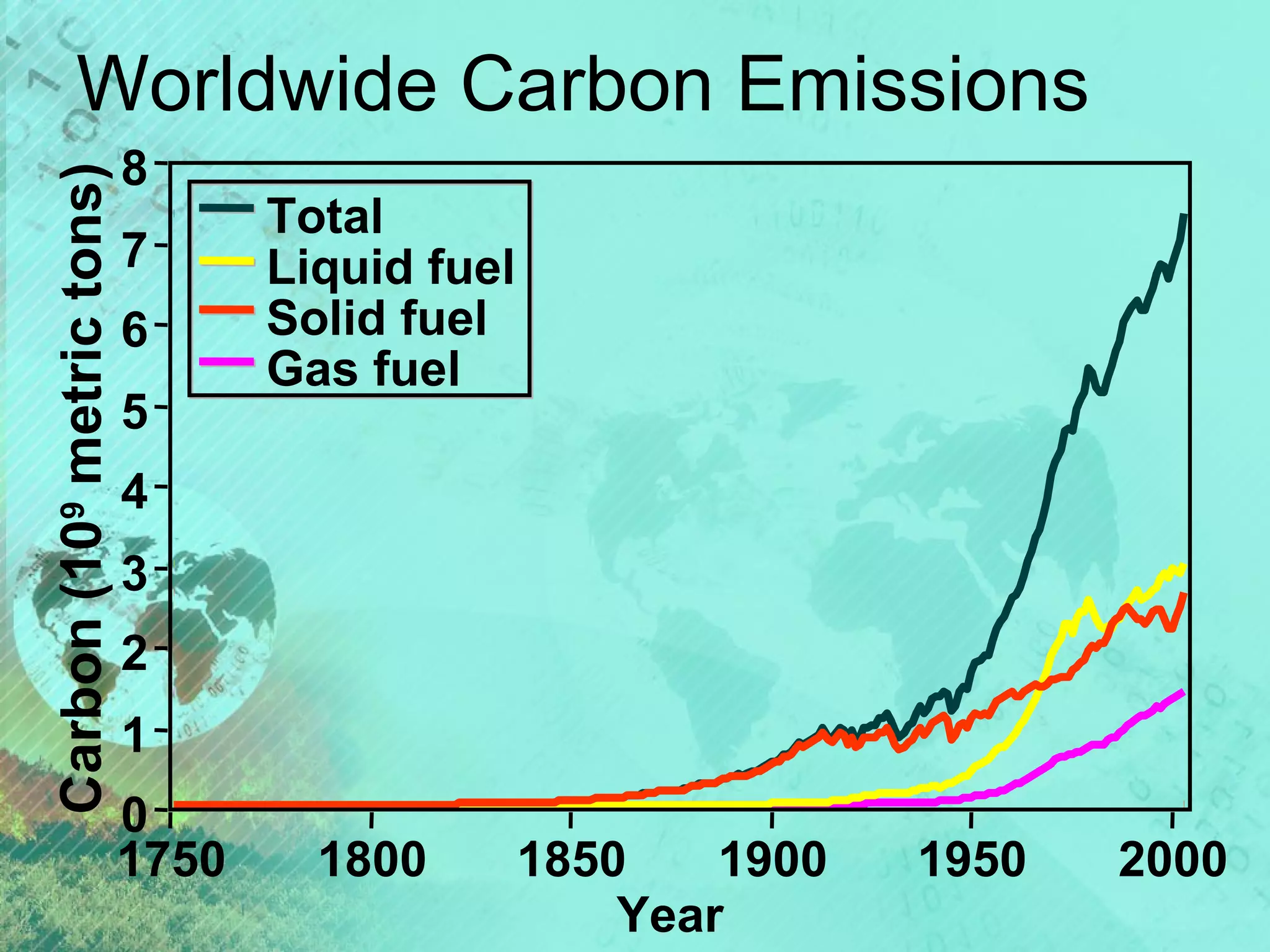 Carbon (109 metric tons)

Worldwide Carbon Emissions
8
7
6
5

Total
Liquid fuel
Solid fuel
Gas fuel

4
3
2
1
0
1750

1800

1850
1900
Year

1950

2000

 
