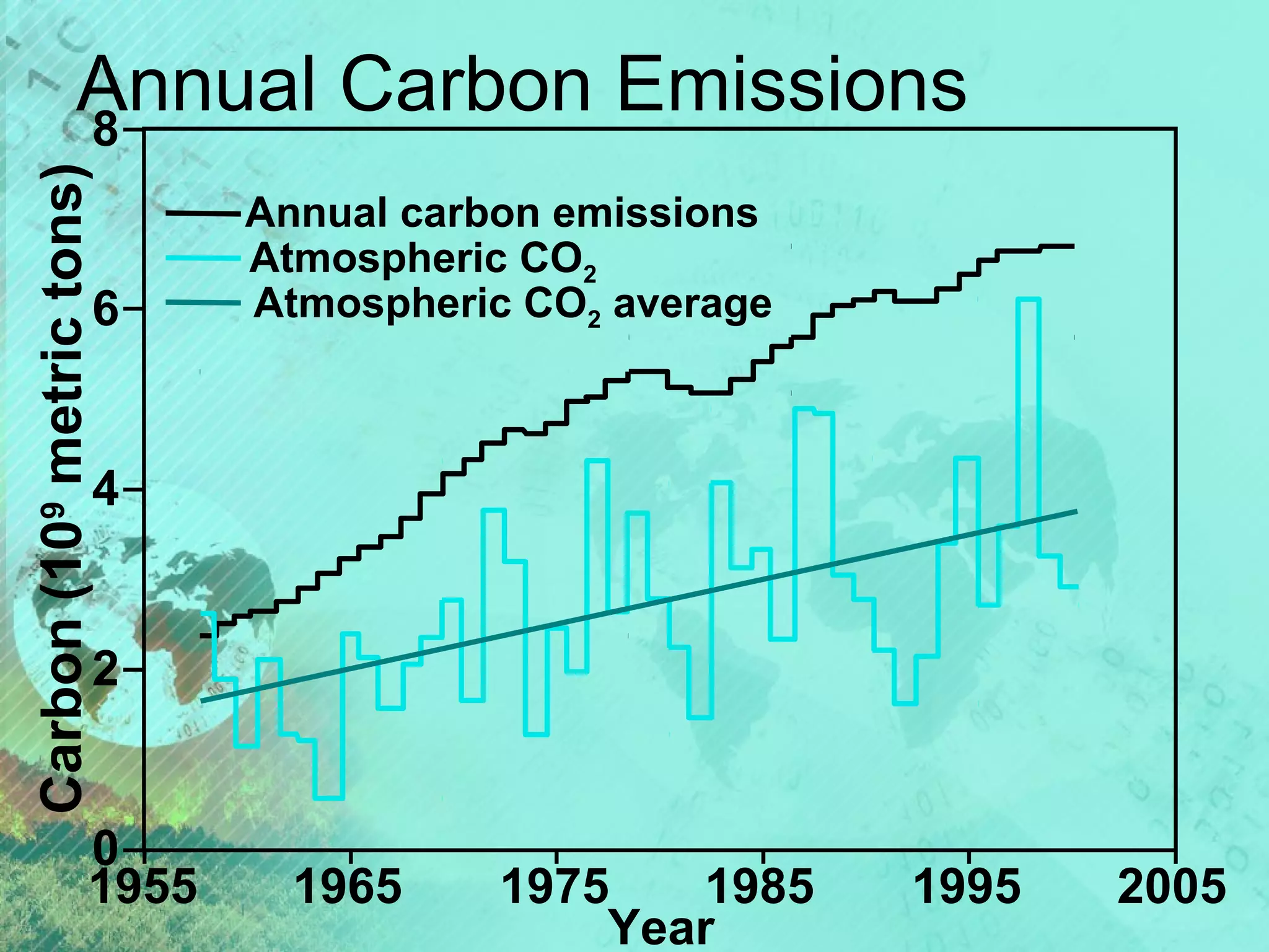 Carbon (109 metric tons)

Annual Carbon Emissions
8
6

Annual carbon emissions
Atmospheric CO2
Atmospheric CO2 average

4

2

0
1955

1965

1975
1985
Year

1995

2005

 