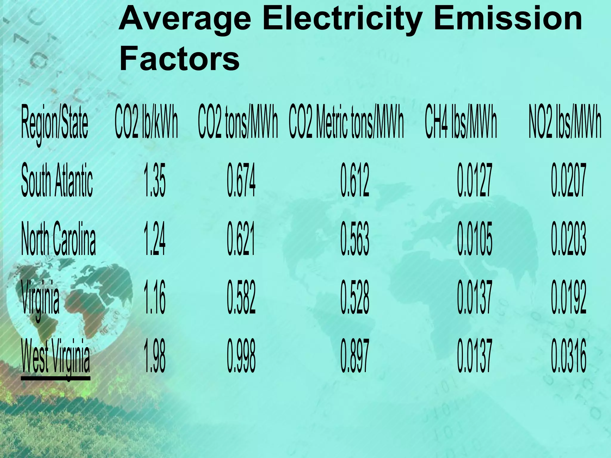 Average Electricity Emission
Factors

Region/State
South Atlantic
North Carolina
Virginia
West Virginia

CO2 lb/kWh CO2 tons/MWh CO2 Metric tons/MWh CH4 lbs/MWh NO2 lbs/MWh
1.35 0.674
0.612
0.0127 0.0207
1.24 0.621
0.563
0.0105 0.0203
1.16 0.582
0.528
0.0137 0.0192
1.98 0.998
0.897
0.0137 0.0316

 