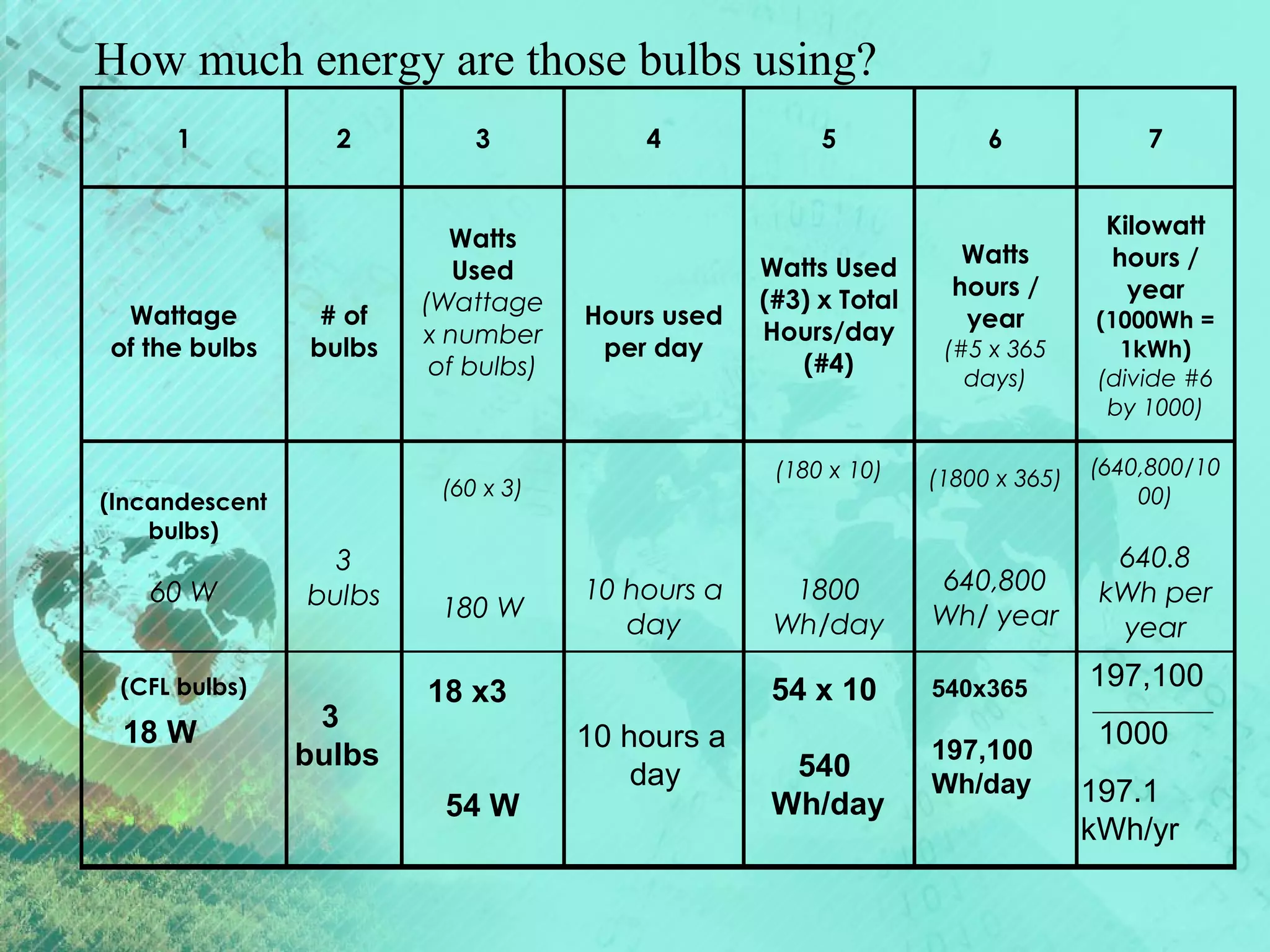 How much energy are those bulbs using?
1

Wattage
of the bulbs

(Incandescent
bulbs)

60 W
(CFL bulbs)

18 W

2

# of
bulbs

3

Watts
Used
(Wattage
x number
of bulbs)

4

Hours used
per day

3
bulbs

180 W

Watts
hours /
year

7
Kilowatt
hours /
year

10 hours a
day

(#5 x 365
days)

(1000Wh =
1kWh)
(divide #6
by 1000)

(1800 x 365)

(640,800/10
00)

1800
Wh/day

640,800
Wh/ year

640.8
kWh per
year

54 x 10

10 hours a
day

18 x3
54 W

Watts Used
(#3) x Total
Hours/day
(#4)

6

(180 x 10)

(60 x 3)

3
bulbs

5

540x365

540
Wh/day

197,100
Wh/day

197,100
1000
197.1
kWh/yr

 