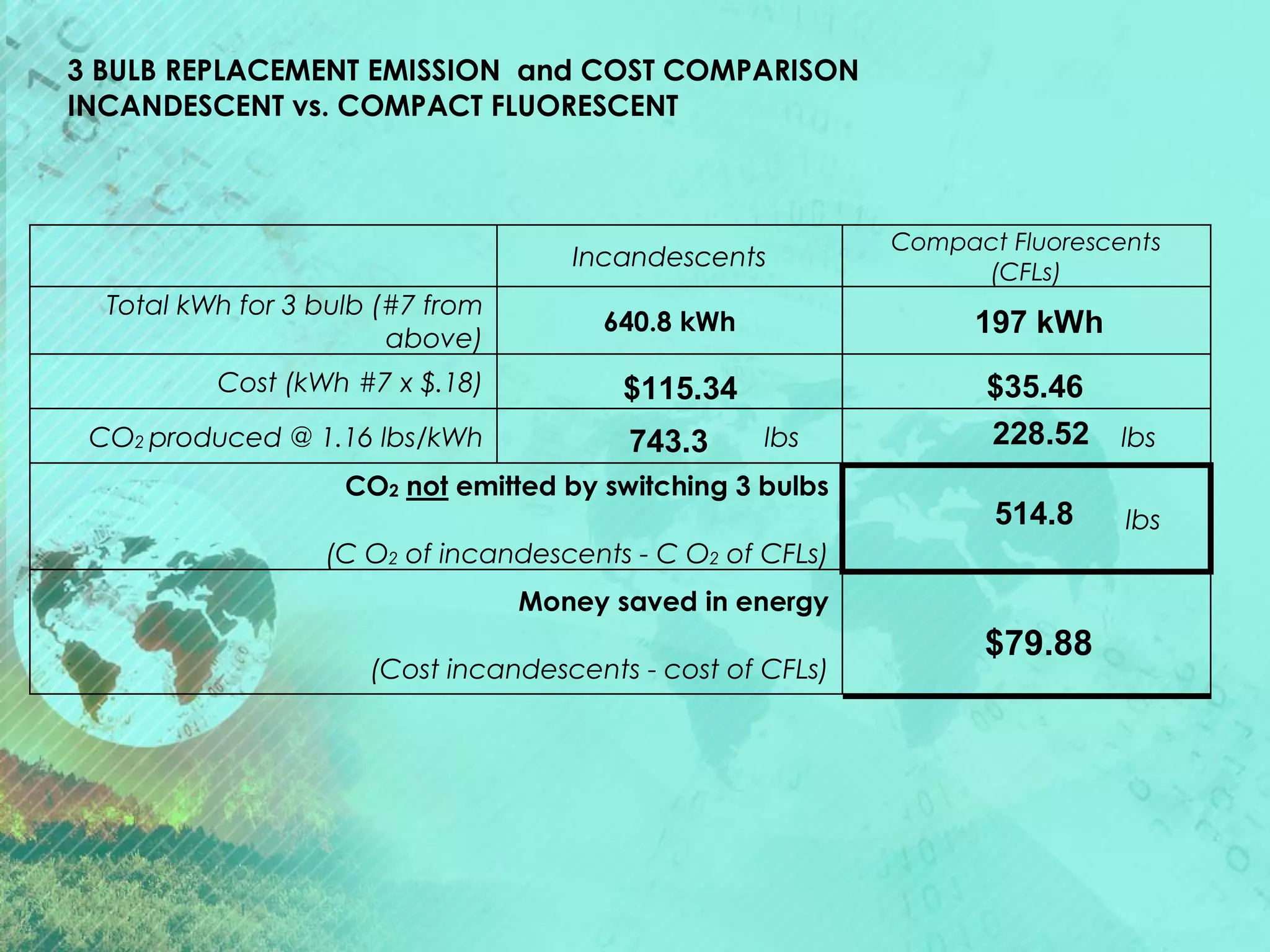 3 BULB REPLACEMENT EMISSION and COST COMPARISON
INCANDESCENT vs. COMPACT FLUORESCENT

Incandescents
Total kWh for 3 bulb (#7 from
above)

640.8 kWh

Cost (kWh #7 x $.18)

$115.34

CO2 produced @ 1.16 lbs/kWh

743.3

Compact Fluorescents
(CFLs)

197 kWh

lbs

CO2 not emitted by switching 3 bulbs

$35.46
228.52

lbs

514.8

lbs

(C O2 of incandescents - C O2 of CFLs)
Money saved in energy
(Cost incandescents - cost of CFLs)

$79.88

 