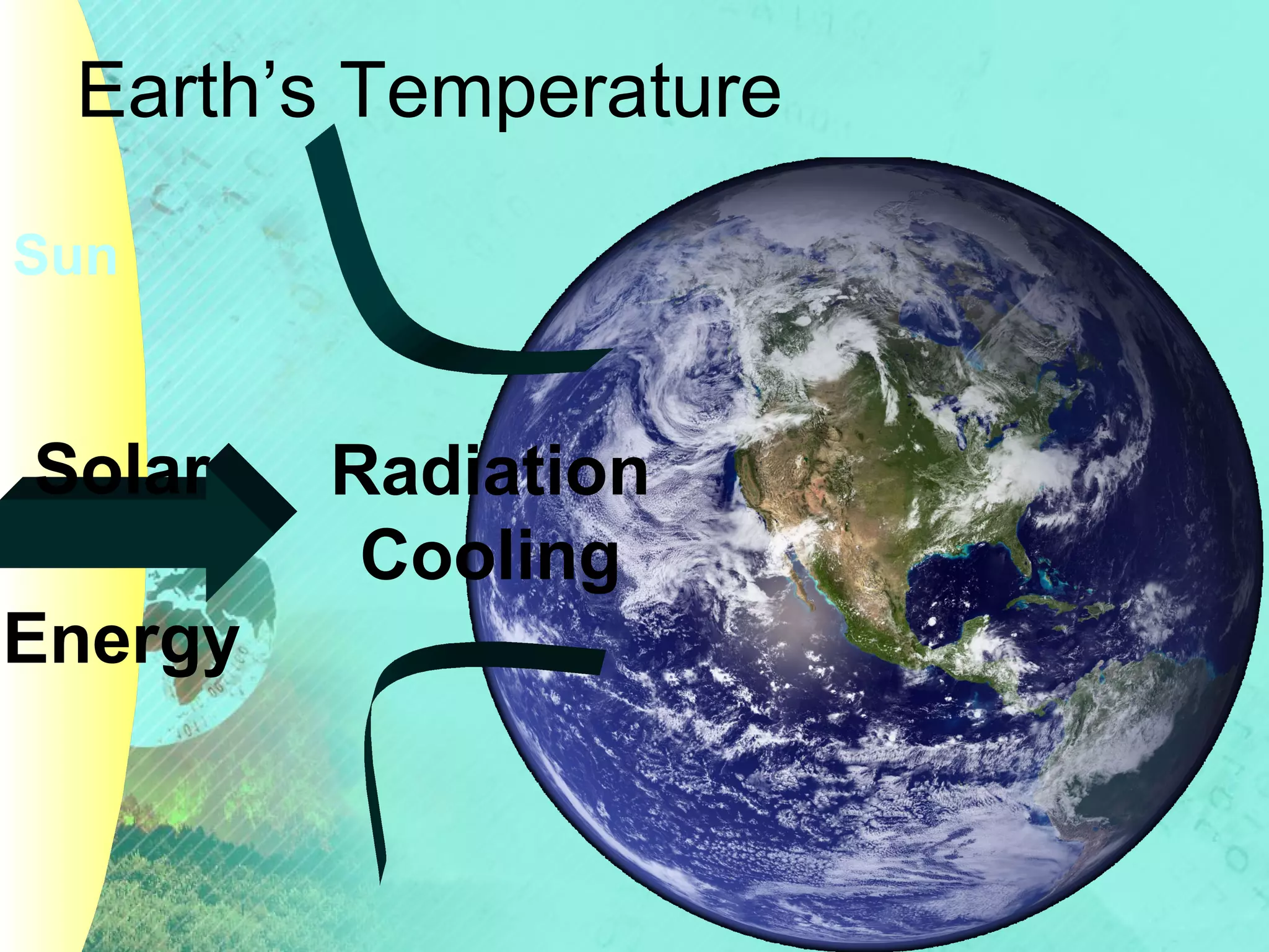Earth’s Temperature
Sun

Solar
Energy

Radiation
Cooling

 