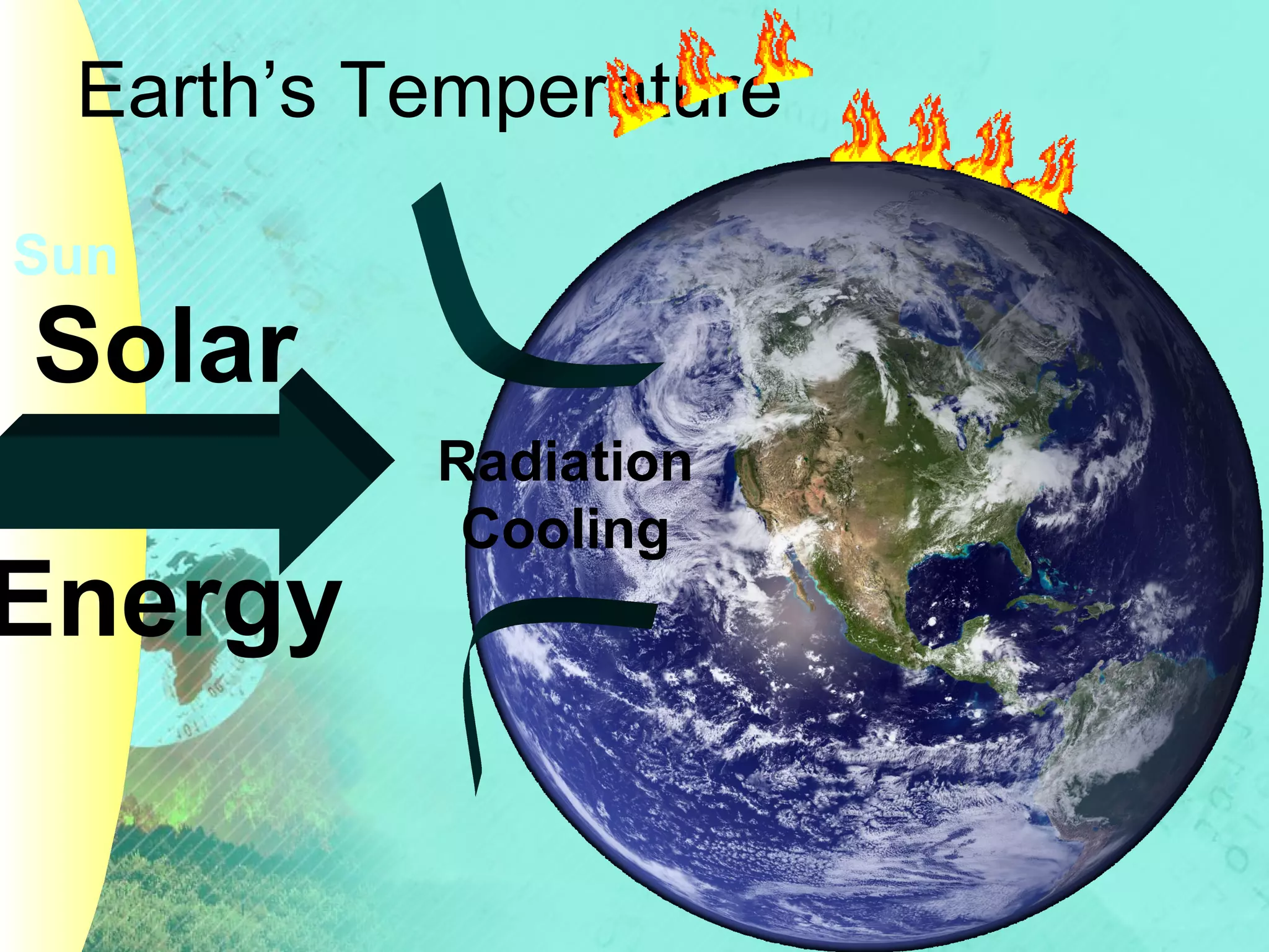 Earth’s Temperature
Sun

Solar

Energy

Radiation
Cooling

 