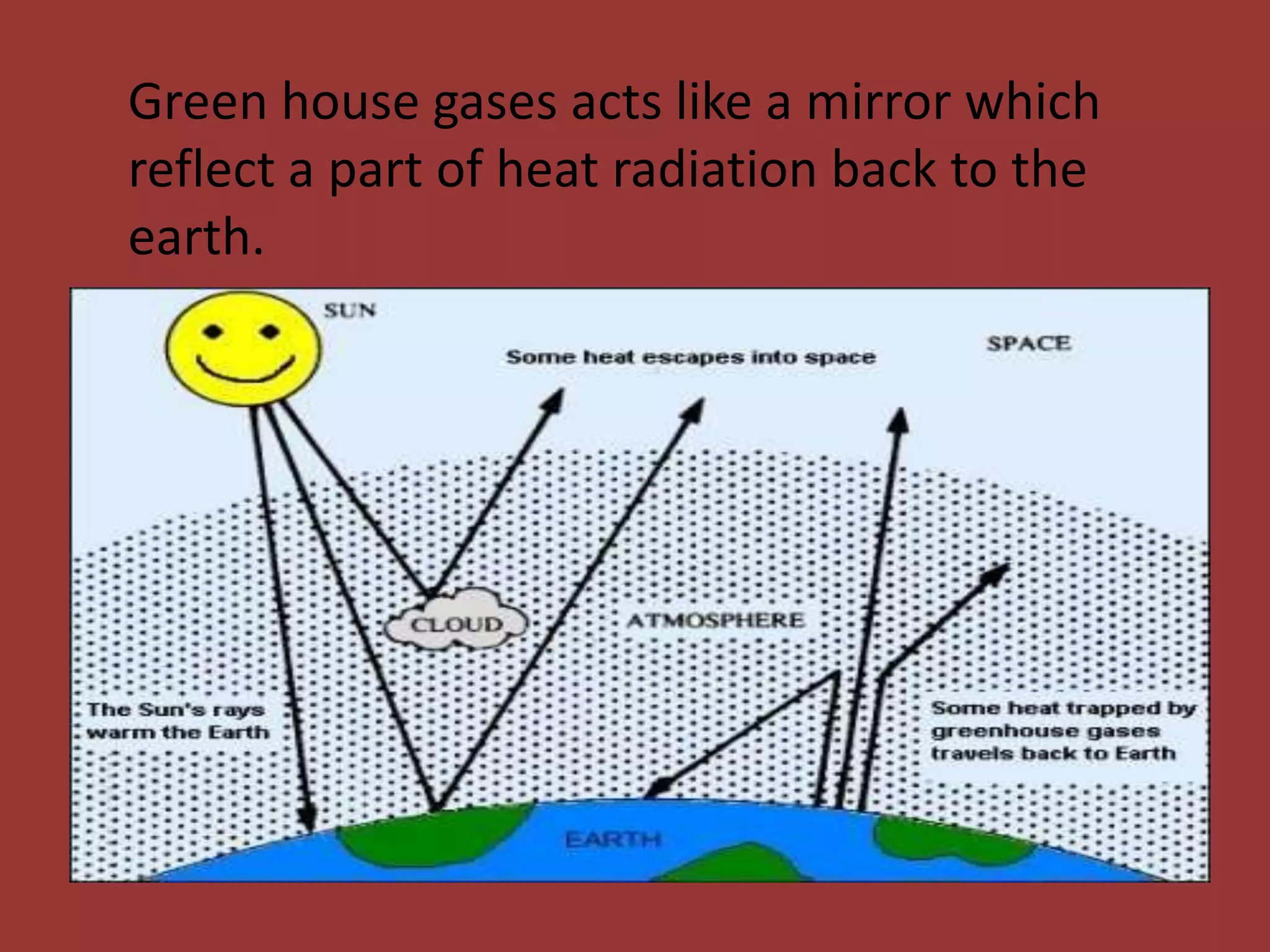Green house gases acts like a mirror which
reflect a part of heat radiation back to the
earth.
 