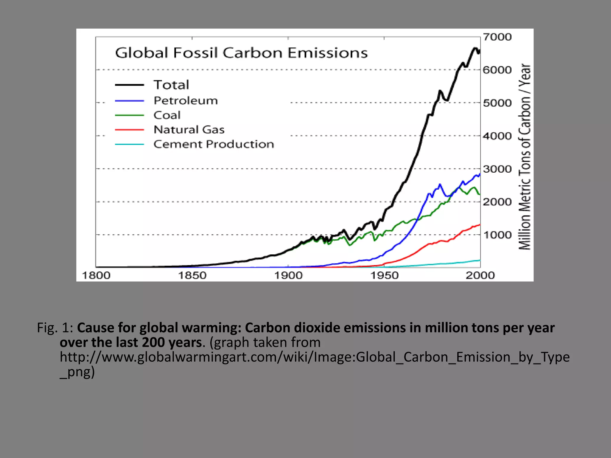 Fig. 1: Cause for global warming: Carbon dioxide emissions in million tons per year
    over the last 200 years. (graph taken from
    http://www.globalwarmingart.com/wiki/Image:Global_Carbon_Emission_by_Type
    _png)
 