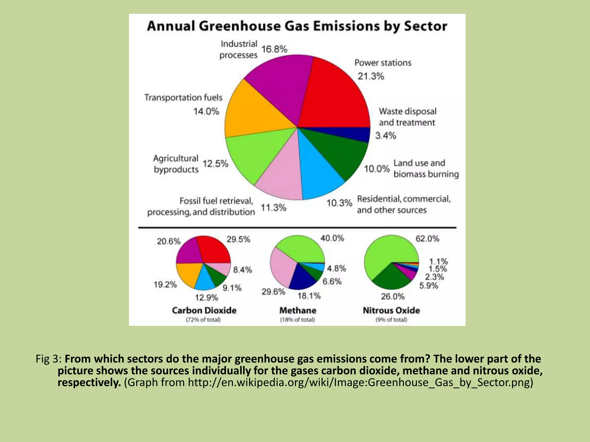 Fig 3: From which sectors do the major greenhouse gas emissions come from? The lower part of the
     picture shows the sources individually for the gases carbon dioxide, methane and nitrous oxide,
     respectively. (Graph from http://en.wikipedia.org/wiki/Image:Greenhouse_Gas_by_Sector.png)
 