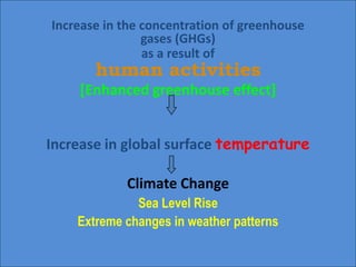 Increase in the concentration of greenhouse
gases (GHGs)
as a result of
human activities
[Enhanced greenhouse effect]
Increase in global surface temperature
Climate Change
Sea Level Rise
Extreme changes in weather patterns
 