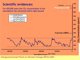 CO2 Concentration in Ice Core Samples and
Projections for Next 100 Years
150
200
250
300
350
400
450
500
550
600
650
700
Years Before Present
(B.P. -- 1950)
CO2Concentration(ppmv)
Vostok Record
IPCC IS92a Scenario
Law Dome Record
Mauna Loa Record
Current
(2001)
Projected
(2100)
0100,000200,000300,000400,000
CO2Concentration(ppmv)
(BP 1950)
Projected (2100)
Current (2001)
Scientific evidences:
For 420,000 years the CO2 concentration in the
atmosphere has remained within tight bounds
Intergovernmental Panel on Climate Change (IPCC) 2001
 