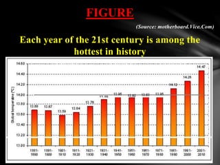 FIGURE
(Source: motherboard.Vice.Com)
Each year of the 21st century is among the
hottest in history
 