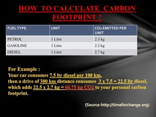 FUELTYPE UNIT CO2 EMITTED PER
UNIT
PETROL 1 Litre 2.3 kg
GASOLINE 1 Litre 2.3 kg
DIESEL 1 Litre 2.7 kg
HOW TO CALCULATE CARBON
FOOTPRINT ?
 
