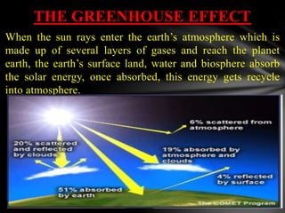 THE GREENHOUSE EFFECT
When the sun rays enter the earth’s atmosphere which is
made up of several layers of gases and reach the planet
earth, the earth’s surface land, water and biosphere absorb
the solar energy, once absorbed, this energy gets recycle
into atmosphere.
 