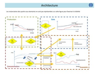 Architecture
Les instanciation des quatre sous-domaines ne sont pas représentées sur cette figure pour favoriser la lisibilité
Production
Consommation Economie
Gaia
1
0
temps
Production
stockGTep
M1
offre
M2
demande
temps
CO2(PPM)
Taxe carbone (G$)
Température (C°)
M5
Taxe C
temps
Investissements
PNB
T$
Investissements
Consommation
énergétique
Consommation
fossile Pression
démographoique
Consommation => CO2
GTep
Consommation « iso-efficacité »
M3
Substitut
ion
M4
activité
 