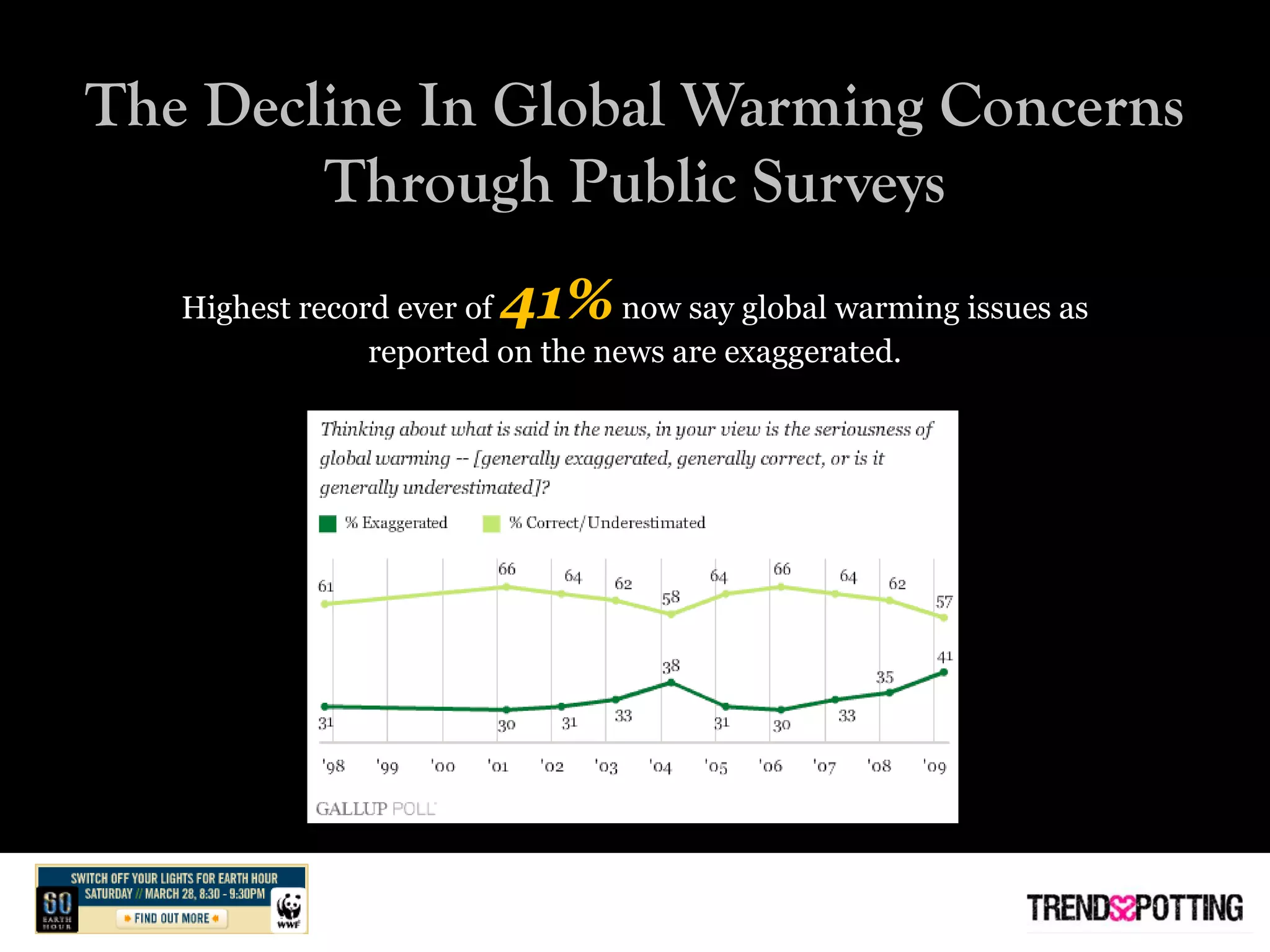 Time for Earth Hour: Review on the Decline of Global Warming Concerns.